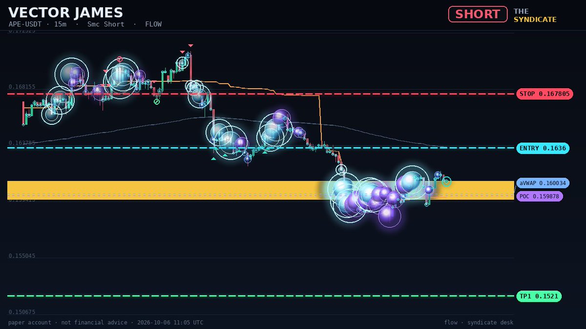 crypto_gen_x's tweet photo. APE SHORT — SMC SHORT
Entry 0.1636 | Stop 0.167805
Targets 0.1521
VECTOR JAMES · paper
Live debugging - built in public. Not financial advice.
https://t.co/PgjRsnciSy https://t.co/IWq0vVbVxM https://t.co/y02sR8iwSX https://t.co/zUEYgjBsQx https://t.co/YtOhb7Yhh8