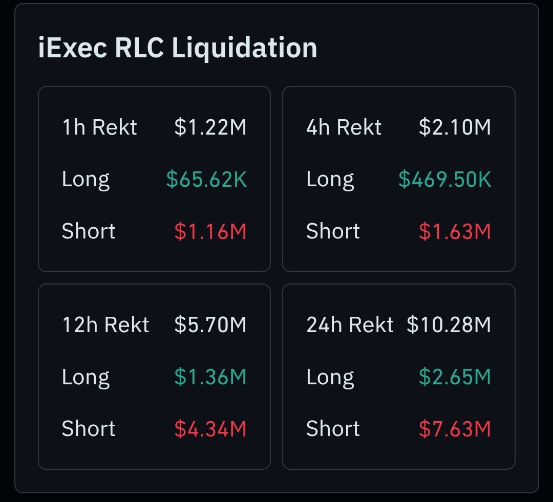 CryptoKnight_16's tweet photo. Over $7M in shorts liquidated over the past 24h, with $41M in open interest and a long/short ratio of just 0.55 on $RLC

The more shorts pile in the higher it goes 🚀

#RLC #iExec #AI https://t.co/xkzI6A5YS1
