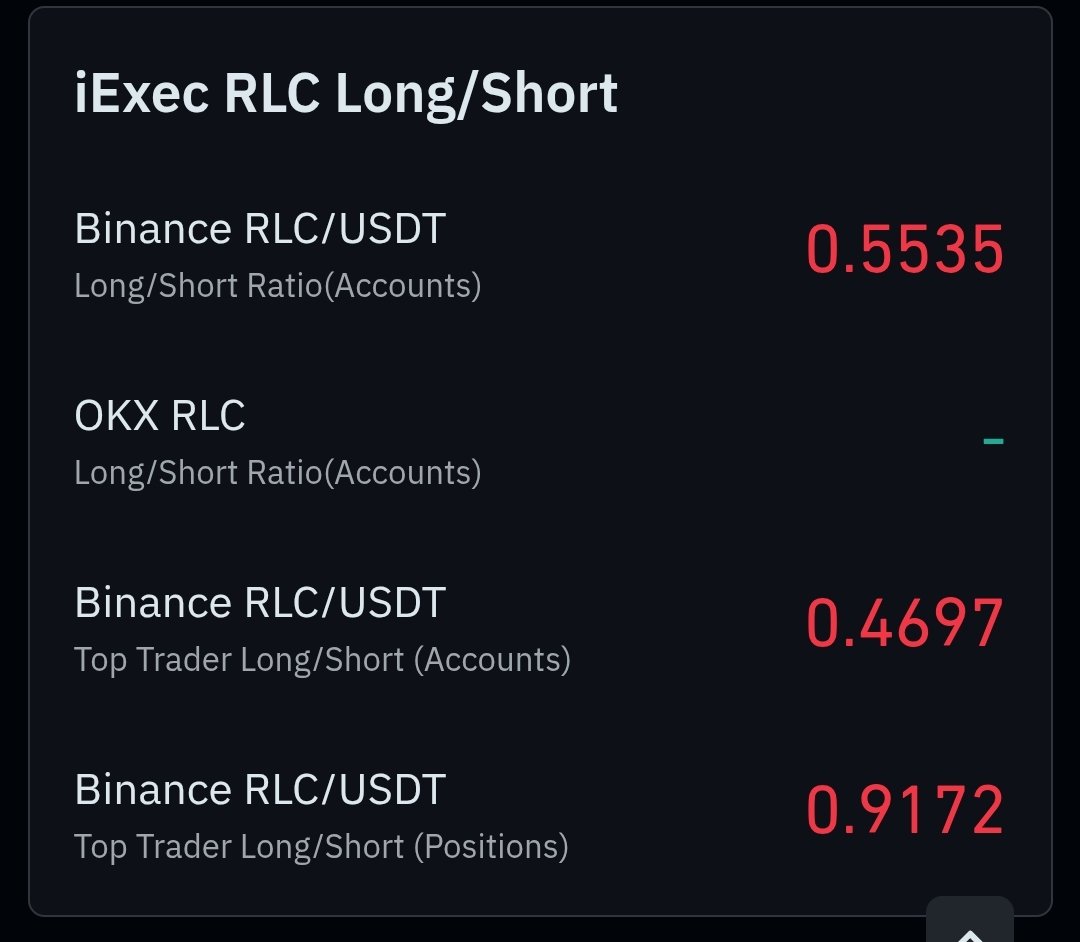 CryptoKnight_16's tweet photo. Over $7M in shorts liquidated over the past 24h, with $41M in open interest and a long/short ratio of just 0.55 on $RLC

The more shorts pile in the higher it goes 🚀

#RLC #iExec #AI https://t.co/xkzI6A5YS1