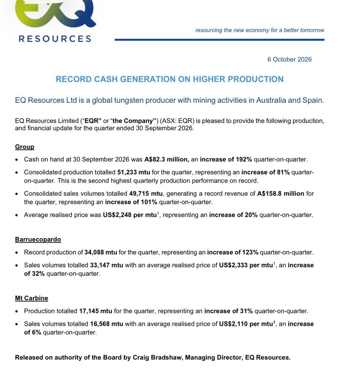 JonahLupton's tweet photo. Wild things happening at $EQR.AX and the tungsten industry when you can increase revenues by 101% QoQ while trading at 2x NTM ebitda and 3x NTM net income. 

NFA.
DYOR.

*We are long $EQR.AX https://t.co/OyBVE0v5GF