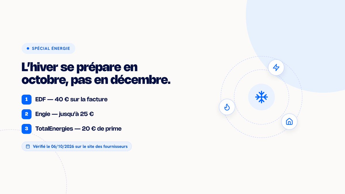 parraingoFR's tweet photo. L’hiver se prépare en octobre, pas en décembre.

Radar énergie :
1. EDF — 40 € sur la facture
2. Engie — jusqu’à 25 €
3. TotalEnergies — 20 € de prime

Changer = gratuit, sans coupure. Vérifié le 06/10/2026 chez les fournisseurs : https://t.co/hH9o3vTo7M https://t.co/JxZlqLFNSk