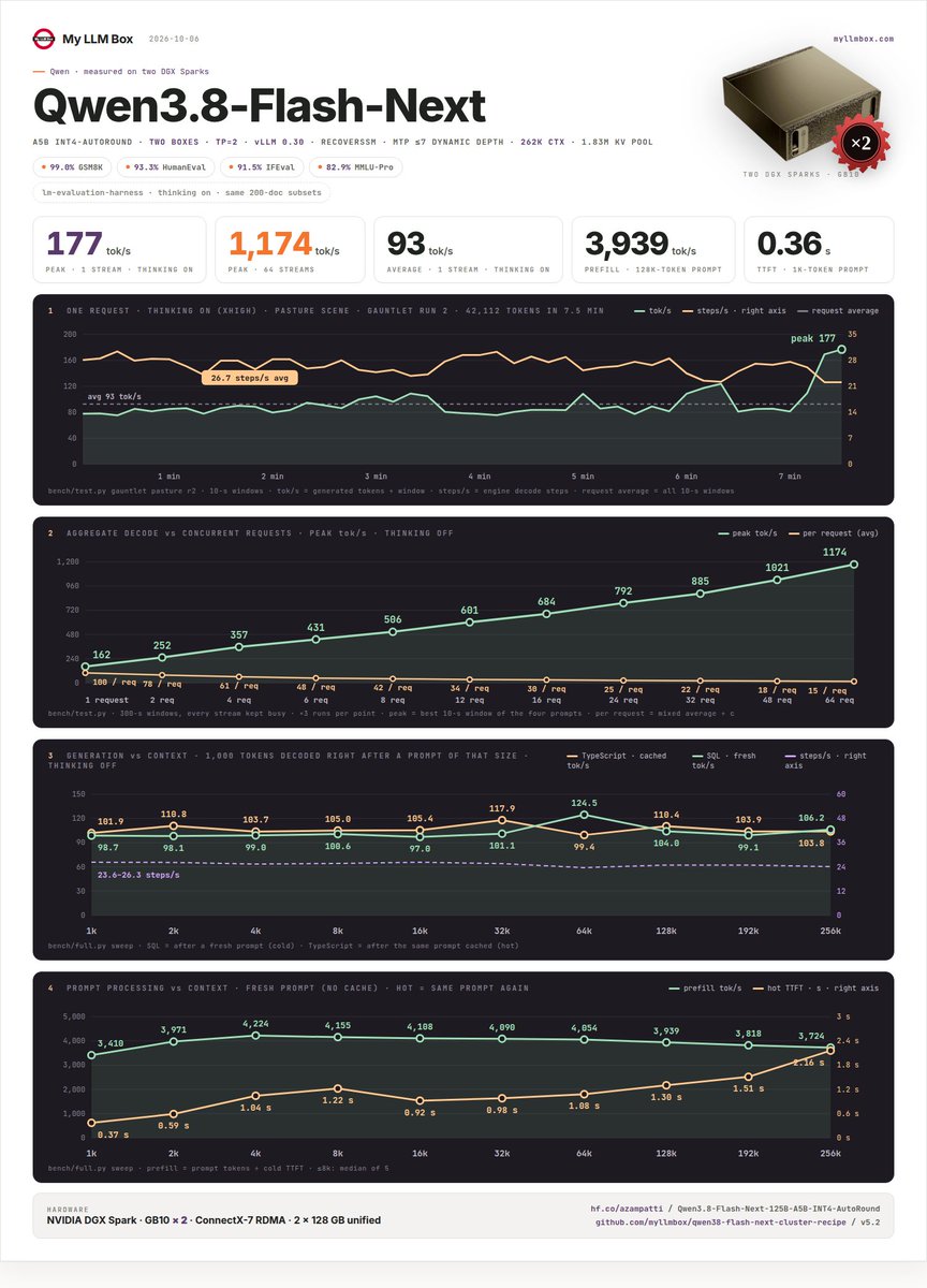 vr8vr8's tweet photo. Qwen3.8-Flash-Next tp=2‼️
DS4.1-Flash looked like a miracle running at 200+ now we have similar speed for Qwen3.8 locally 177tok/s‼️
🚀 Peak c=1 @ 177 tok/s  
📊 Average c=1 @ 93 tok/s 
🏭 Peak c=64 @ 1,174 tok/s
⚙️ Prefill 3,939 tok/s
💻 TTFT 0.36s
⚡️ https://t.co/vzLhro5IXC