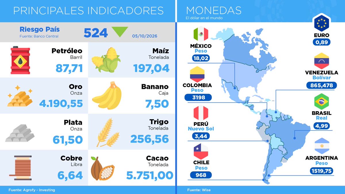 CamaraCIP's tweet photo. #CIPInforma📊| Conoce los datos más actualizados del #RiesgoPaís de #Ecuador,💰 los precios de las materias primas y 🪙 las cotizaciones de las monedas  respecto al dólar de #hoy, 6 de octubre.
#FelizMartesATodos https://t.co/QYNVcBKmHs