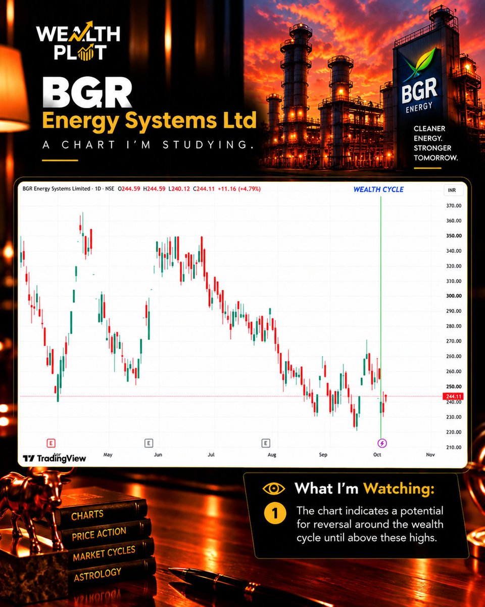 wealth_plot's tweet photo. Interesting structure.

Interesting timing.

Watching BGR from here.

#BGREnergy #PriceAction #nifty #timecycle https://t.co/Cnur373cSg