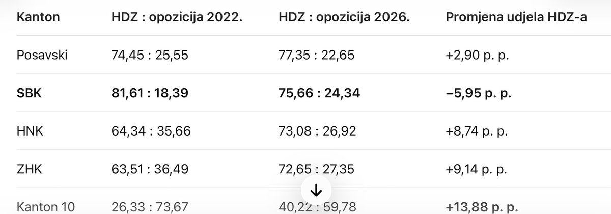 MahinicSenja's tweet photo. Kada se rezultati preslikaju na Dom naroda kakav će to potop da bude za "hrvatsku petorku".  Poređenje 2022. i 2026. HDZ-a i hrvatske opozicije, bez glasova poštom. https://t.co/vtTYZQQAaM