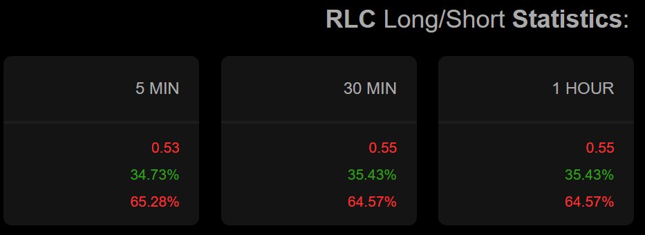 ShutUpNBuidl's tweet photo. bears fully trapped into the ethereum:0x607f4c5bb672230e8672085532f7e901544a7375 trade. OI still going up with 65% going into shorts. 

wen the squeeze happens that wick will be glorious https://t.co/jExWSsVs8v
