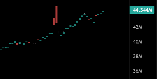 ShutUpNBuidl's tweet photo. bears fully trapped into the ethereum:0x607f4c5bb672230e8672085532f7e901544a7375 trade. OI still going up with 65% going into shorts. 

wen the squeeze happens that wick will be glorious https://t.co/jExWSsVs8v