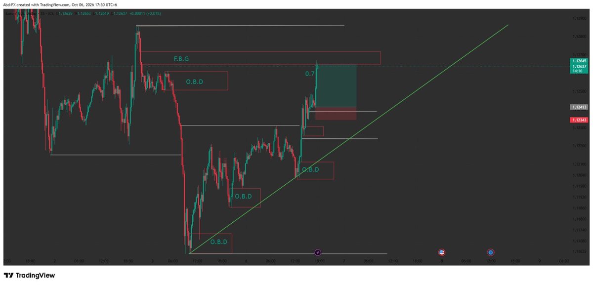 AbdAjijFX's tweet photo. EUR/USD Update - BULLISH NOW π
Price respecting Bullish Trendline + O.B.D
FBG acting as target.
Long from 1.12413
Target: 1.12800+
#EURUSD #Forex #Crypto #TradingView #AbdFX https://t.co/P9pJ6RduMP