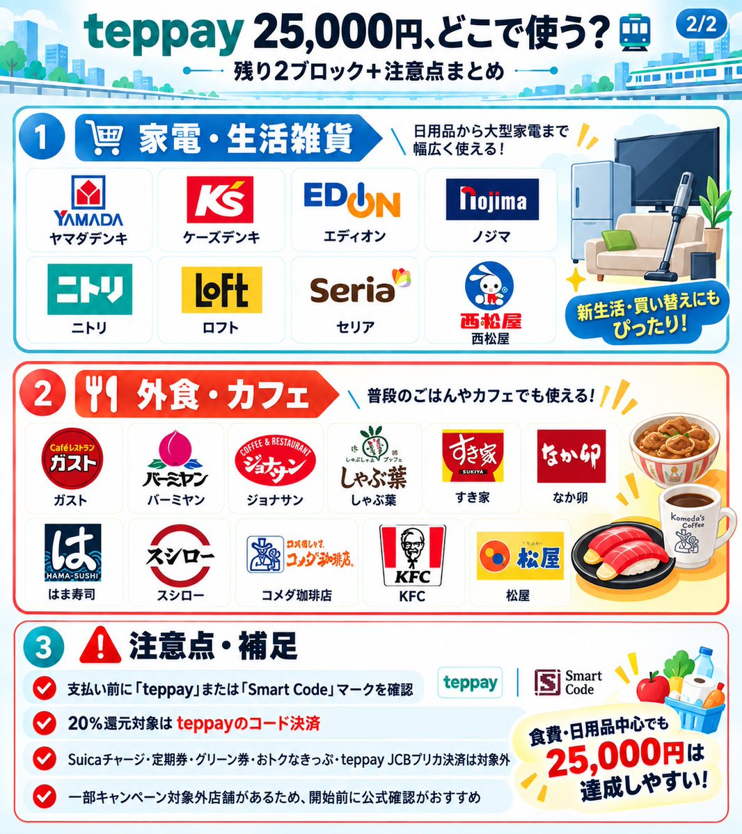 mozu_by's tweet photo. \ teppayで25,000円の使い道こんなに！ /
teppayの20％還元で上限5,000P狙うなら、
 25,000円分のコード決済が必要！
対象候補、調べたけどめちゃくちゃ多い😂
これ達成意外と簡単じゃね？？
Smart Code加盟店ベースで対象店舗の主要どころをまとめた！

🏪コンビニ セブン / ファミマ / ローソン / ローソンストア100 / デイリーヤマザキ

🛒スーパー オーケー / イトーヨーカドー / 東急ストア / 成城石井 / スーパーアルプス / ヨークベニマル

💊ドラッグストア ウエルシア / サンドラッグ / スギ薬局 / キリン堂 / HAC

📺家電・生活雑貨 ヤマダデンキ / ケーズ / エディオン / ノジマ / ニトリ / ロフト / セリア / 西松屋

🍽外食・カフェ ガスト / バーミヤン / ジョナサン / しゃぶ葉 / すき家 / なか卯 / はま寿司 / スシロー / コメダ / KFC / 松屋 など

食費・日用品だけでも 25,000円はかなり消化しやすそう🙆‍♀️

⚠️注意 ・20％還元対象は「teppayのコード決済」 ・支払い前にteppayまたはSmart Codeマークを確認 ・Suicaチャージ、定期券、グリーン券、おトクなきっぷ、teppay JCBプリカ決済などは対象外 ・一部キャンペーン対象外店舗があるため、開始前に公式確認推奨

11/4からどこで使うか今のうちに決めとこ🔥