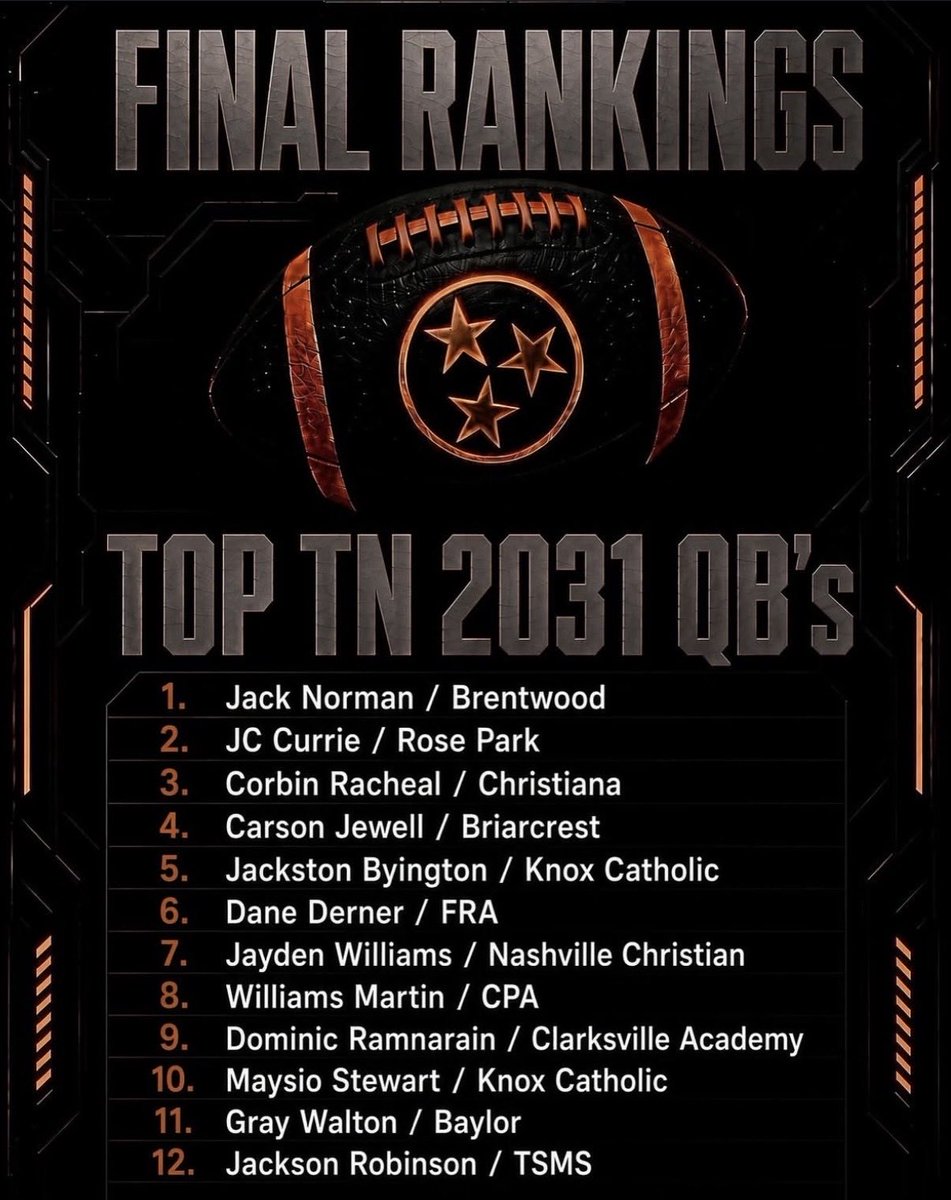 CarsonJewell7's tweet photo. Blessed to be Ranked #4 in the state at QB https://t.co/B1OFIzFlln