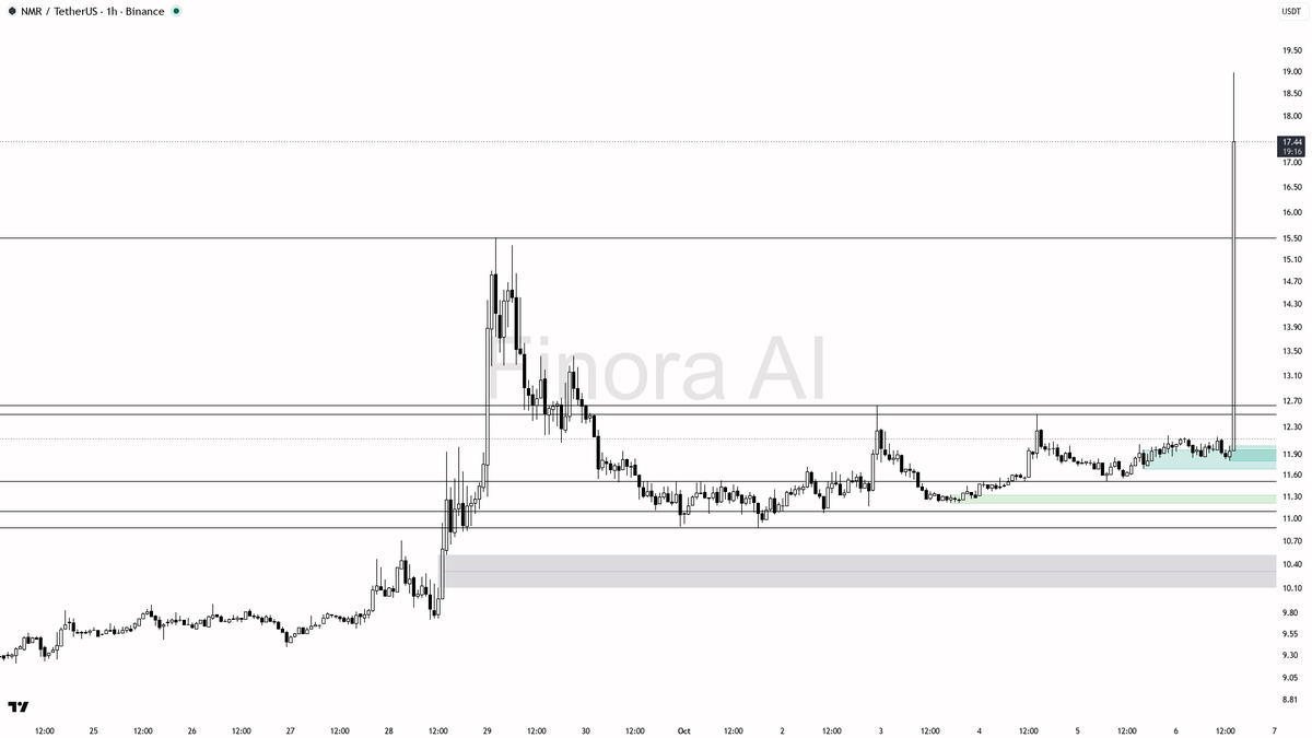 🧠 $NMR 153x volume spike reads as smart-money accumulation, not noise 🧵👇 
 [📷](https://pbs.twimg.com/media/HT8d3vlXYAAyezf.png) https://pbs.twimg.com/media/