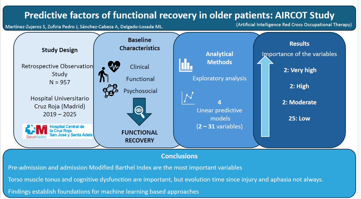 IPTC_upm's tweet photo. 🧠🤖 Researchers from #IPTC at #UPM are using AI to predict functional recovery in older patients. The study analysed 957 cases and achieved R²=0.849, paving the way for more personalized rehabilitation. 🚀 #AI #Healthcare #Rehabilitation https://t.co/MLGrwHjh8d https://t.co/zM5txng0L4