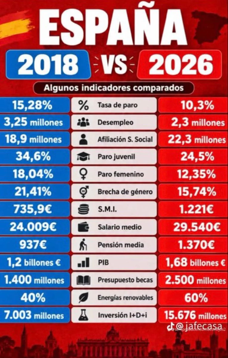 EnriqueSantiago's tweet photo. ERTEs, subidas del SMI o la reforma laboral no eran del gusto del PSOE, pero las sacamos adelante.

Hoy la macroeconomía de España está mejor.

Pero no nos conformamos con estos datos que comparten militantes del PSOE.

👉 Vamos a por más: hacer efectivo el derecho a la vivienda. https://t.co/2kjw9K1Omh