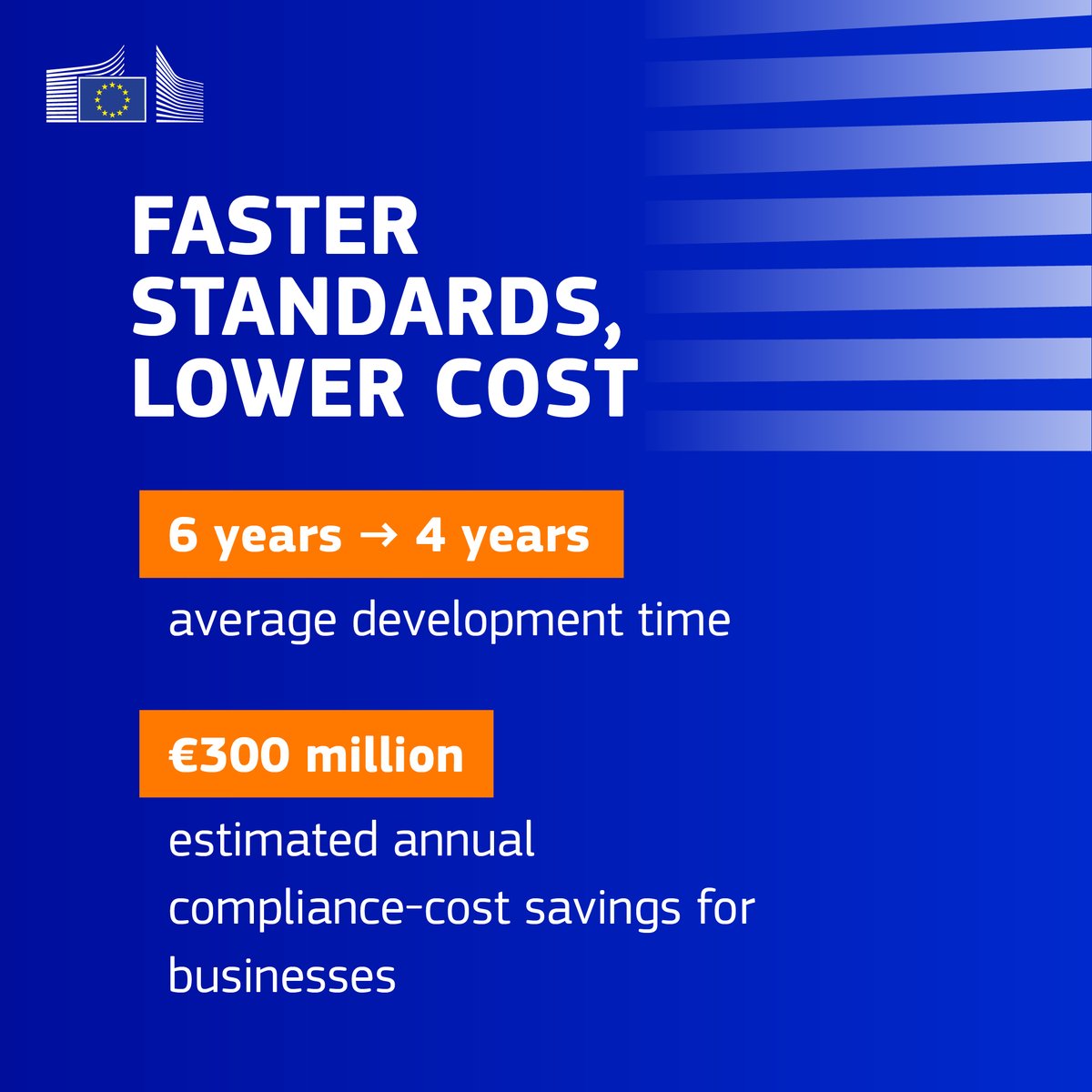 EU_Growth's tweet photo. We are proposing a new Standardisation Regulation to make European standards faster and easier to access.

It aims to cut average development time from 6 to 4 years and deliver around €300m a year in compliance-cost savings for businesses.

More: https://t.co/YRg49Hucsa https://t.co/64qKDnApli