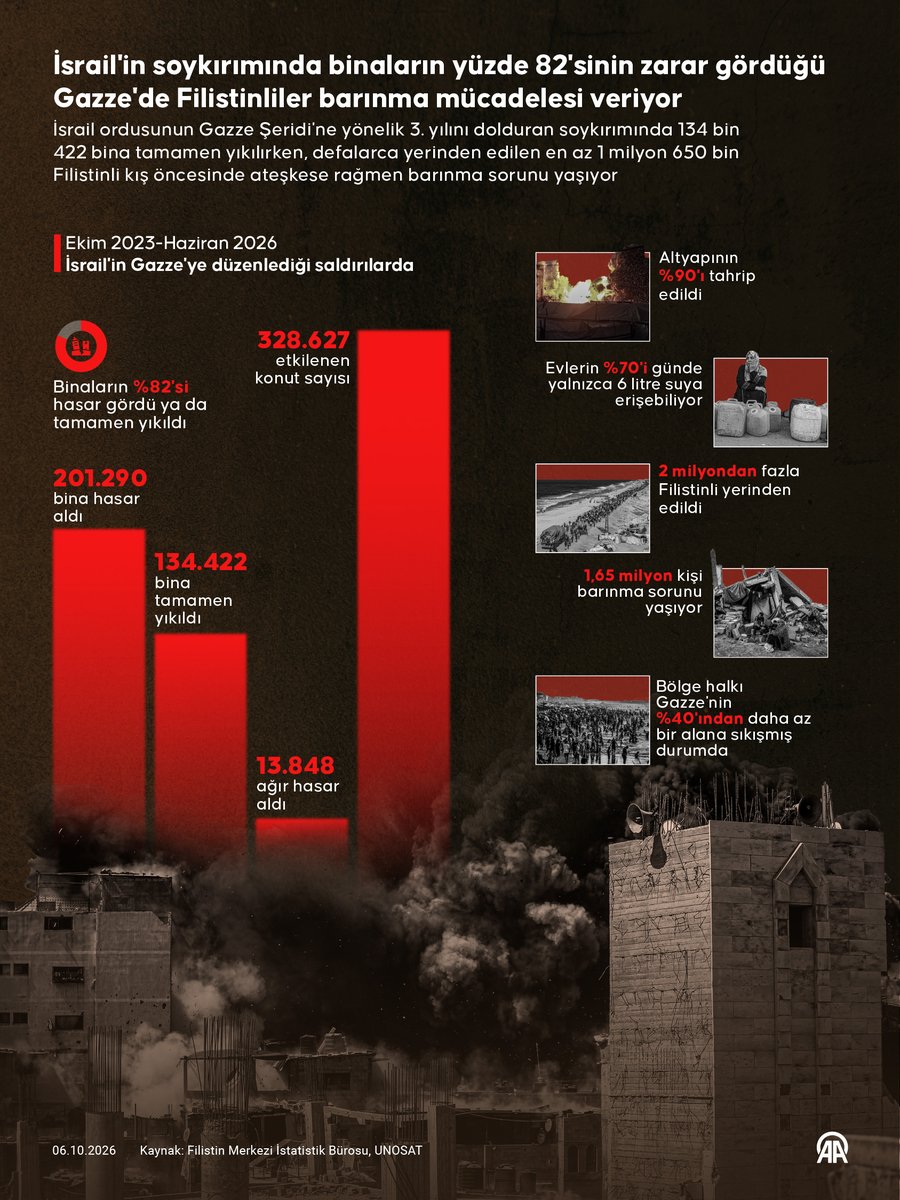 anadoluajansi's tweet photo. İsrail soykırımında binaların yüzde 82'sinin zarar gördüğü Gazze'de Filistinliler barınma mücadelesi veriyor 

📌 İsrail'in Gazze'de 3 yılı geride bırakan soykırımında konutlar ve altyapı doğrudan hedef alınırken, 201 bin 290 yapının hasar gördüğü bölgede yıkımın boyutu gözler önüne serildi

➜ Saldırılarda Gazze'de 134 bin 422 bina tamamen yıkıldı

➜ 13 bin 848 binanın ağır hasar aldığı ifade edildi

➜ Saldırılardan etkilenen konutların sayısı ise 328 bin 627'ye ulaştı

▪️ Altyapının %90'ı tahrip edildi
▪️ Evlerin %70'i günde yalnızca 6 litre suya erişebiliyor
▪️ 2 milyondan fazla Filistinli yerinden edildi
▪️ 1,65 milyon kişi barınma sorunu yaşıyor
▪️ Bölge halkı Gazze'nin %40'ından daha az bir alana sıkışmış durumda

https://t.co/pYmZYSsZyI