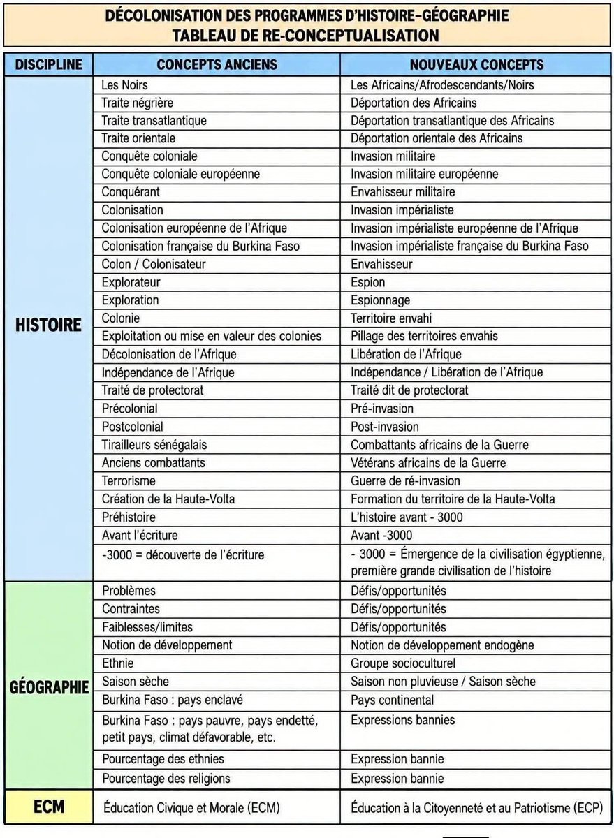 LucaVaran's tweet photo. BURKINA FASO : DÉCOLONISATION DES PROGRAMMES D’HISTOIRE-GÉOGRAPHIE EN MARCHE ... 

TABLEAU DE RE-CONCEPTUALISATION https://t.co/frJ9KB9CHz