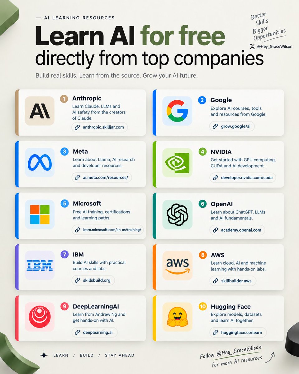 Hey_GraceWilson's tweet photo. 🤖 Learn AI for FREE — directly from the world’s top AI & tech companies.

Want to build real AI skills without spending $$$?

Here are 10 FREE resources worth bookmarking 👇

𝟭️⃣ Anthropic — AI & Claude
🔗 https://t.co/RZz5M7lMnj

𝟮️⃣ Google — AI Learning
🔗 https://t.co/wRFNSk9moL

𝟯️⃣ Meta — AI Resources
🔗 https://t.co/DOdFhU4hzW

𝟰️⃣ NVIDIA — CUDA & AI Development
🔗 https://t.co/ik3xOHBCuC

𝟱️⃣ Microsoft — AI & Tech Training
🔗 https://t.co/VFqmnt6OTH

𝟲️⃣ OpenAI �� AI Academy
🔗 https://t.co/n9dpLIsMMS

𝟳️⃣ IBM — AI & Tech Skills
🔗 https://t.co/CXHmX7wrKc

𝟴️⃣ AWS — Cloud & AI Training
🔗 https://t.co/Q1zWGPFnQt

𝟵️⃣ https://t.co/GR5lS951kv — Learn AI & ML
🔗 https://t.co/JAUXNypQpu

𝟭𝟬️⃣ Hugging Face — AI & Open-Source Learning
🔗 https://t.co/F4Ps9PrNIv

🎯 No expensive bootcamp. No complicated setup. Just start learning.

❤️ Like if this helped
🔁 Repost to help someone else learn AI
🔖 Bookmark for later

Follow @Hey_GraceWilson for more AI resources, tools & opportunities. 🚀