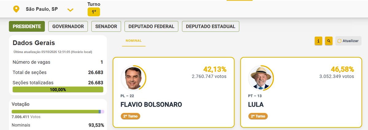 plWeyne's tweet photo. Tem que separar o nordeste do restante do Brasil porque o Lula ganhou lá? Tem que separar São Paulo também? Lula ganhou na capital paulista! O.o https://t.co/FIkW5JcR5H
