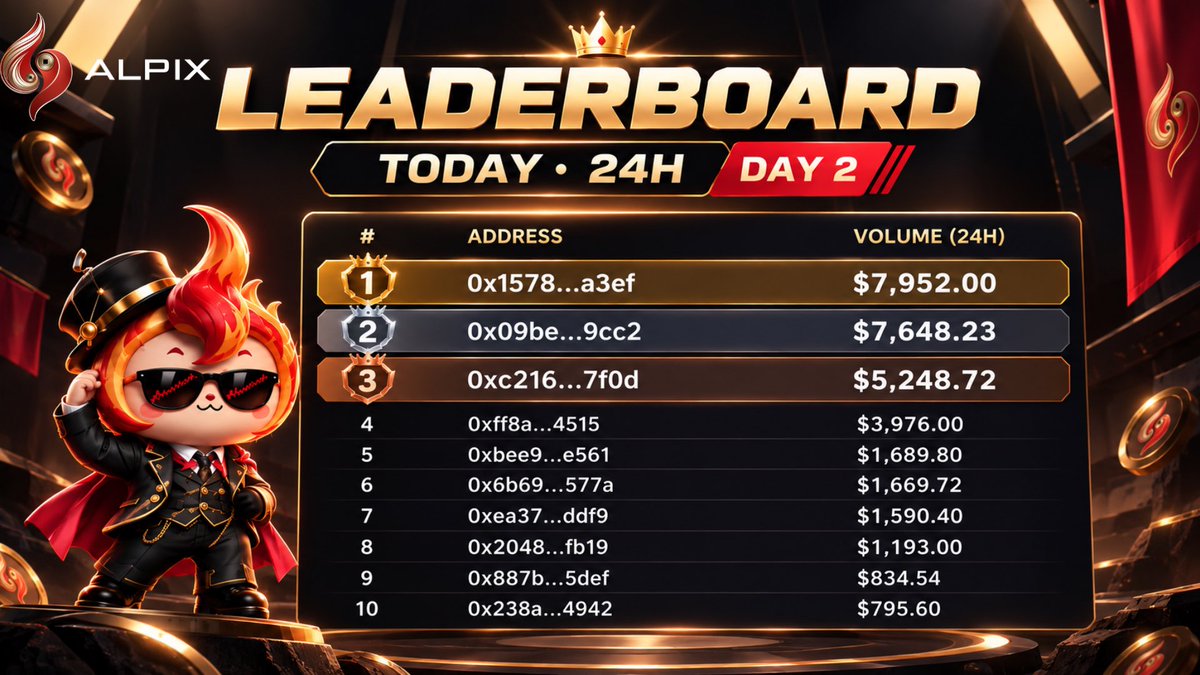 Alpix_io's tweet photo. $ALPIX-PERP 24H LEADERBOARD | DAY 2 ๐ฅ
The gap is tight and the race is heating up
Who will take the #1 spot?
Fight for the top ๐https://t.co/pPxay9HAjK
#ALPIX #ALPIXPERP #TradingCompetition https://t.co/UQMYq5fnJZ