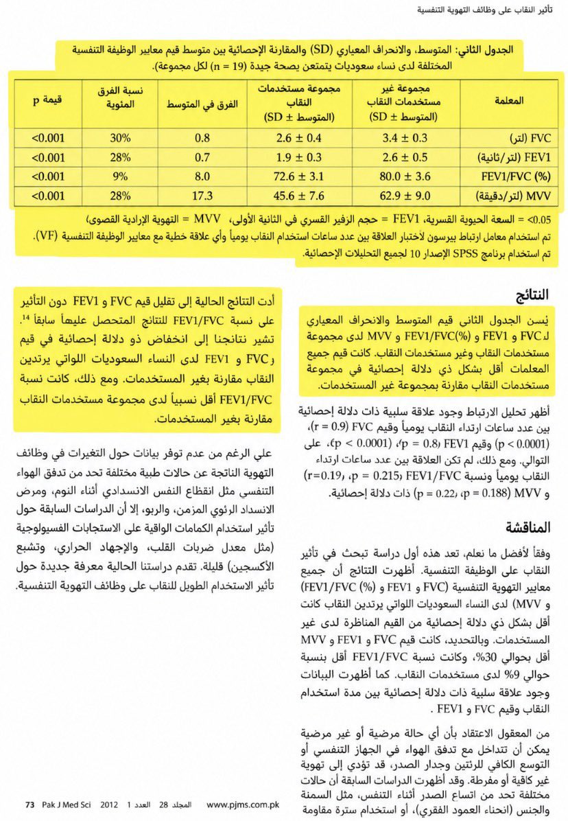 qkzbm's tweet photo. لا تبررين للنقاب او تتعاملين معه باعتباره حرية شخصية، دراسة مترجمة عن الأضرار الصحية للنقاب بعنوان "تأثير النقاب على الوظيفة التنفسية بين الإناث السعوديات" - جامعة الملك سعود 
اظهرت انخفاض ملحوظ عند المنقبات في عدد من مؤشرات وظائف الرئة مقارنة بغير المنقبات واكتشفت علاقة بين طول مدة ارتداء النقاب يوميًا وانخفاض بعض مؤشرات وظائف التنفس، ناقشت الدراسة ارتباطه بمقاومة مرور الهواء واحتباس الحرارة والرطوبة داخل النقاب 
حظره means saving millions of Saudi women’s lives #٢٠٣٠_بلا_نقاب6 #٢٠٣٠_بلا_نقاب