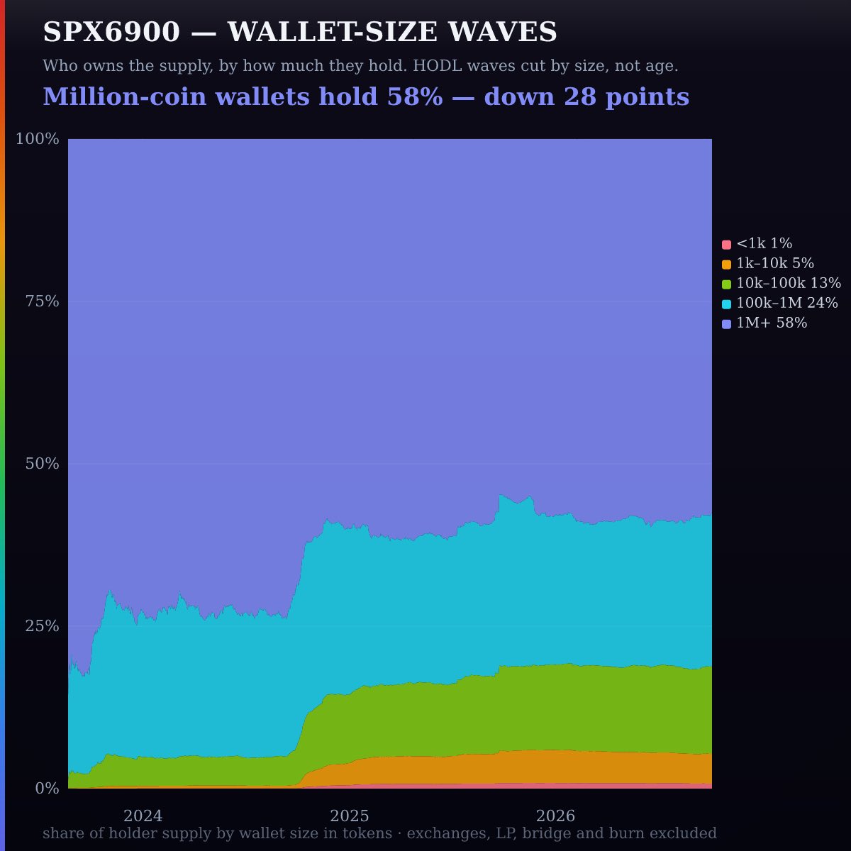 lanternlabsmain's tweet photo. 🪜 SPX6900 supply by wallet size: million-coin wallets hold 58%, down from 86% at launch.

Of those 28 points, 12 landed in 10k-100k wallets and 11 in 100k-1M. Under 1k took 0.8.

Supply walked down the ladder. It did not scatter into dust.

More at https://t.co/lUYftLSHH8

🌈 $SPX #spx6900
