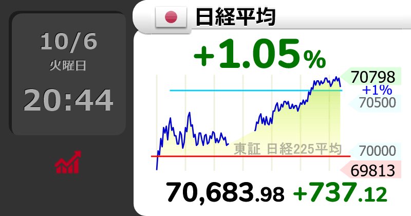 568_kj's tweet photo. 日経平均一気にバーンきましたな
先物さらにあげてる。 https://t.co/a0L4J3YieE