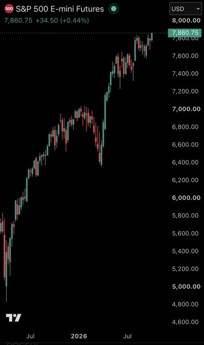 A candlestick chart of the S&P 500 E-mini Futures (ES) shows the index climbing from around 4,800 to a record high of 7,860.75 (+0.44%, +34.50), visually capturing the breakout to unprecedented levels referenced in the post.