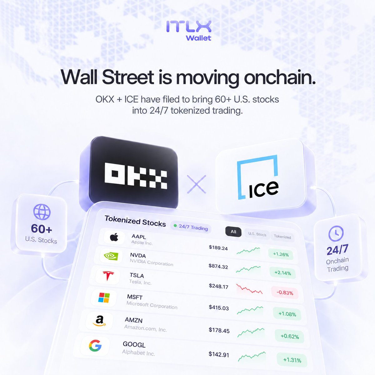 itlx_defi's tweet photo. Wall Street is moving onchain.🚀

@okx  + ICE have filed to bring 60+ U.S. stocks into 24/7 tokenized trading.

The signal is clear:

- More assets are moving onchain.
- More financial activity is moving 24/7.
- And wallets are becoming the gateway.

That is the direction behind @inter_link and ITLX:
- Identity. Assets. Payments. Access.
- One connected onchain experience.

The wallet era is only getting started. 👀

#ITLX #ITLG #ITL