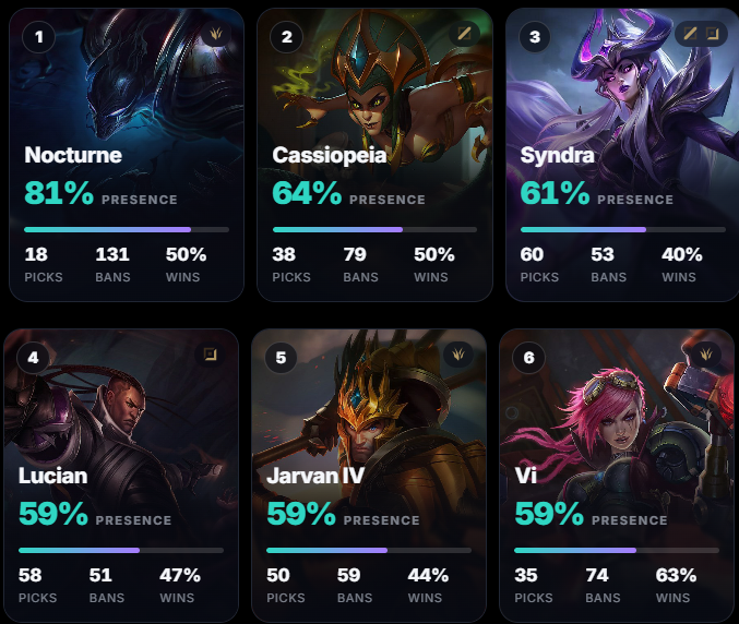 HumnamDev's tweet photo. 📊 EMEA Masters: Champion Presence

1️⃣ Nocturne 81% (18 picks / 131 bans)
2️⃣ Cassiopeia 64%
3️⃣ Syndra 61%
4️⃣ Lucian 59%
5️⃣ Jarvan IV 59%
6️⃣ Vi 59%

Riot already nerfed Nocturne in 26.12 for pro play, and teams are still banning him 131 times. Even after the nerf, nobody wants to play against him.

Patch 26.19 - Worlds Patch
"Paranoia Nerf"
Cooldown increased to "160/130/100" seconds from "140/115/90".

See more infos: https://t.co/XfKB7rUzxJ