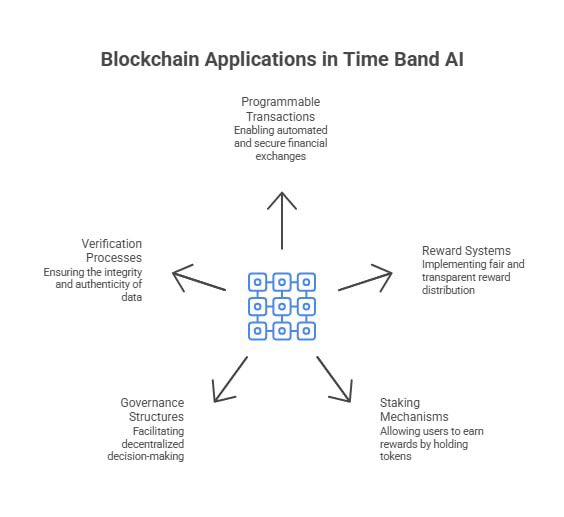 TimeBandSI's tweet photo. The value of blockchain in Time Band AI is not simply tokenization.

Blockchain provides programmable rules for transactions, rewards, staking, governance, and verification.

The technology is being applied where coordination requires verifiable execution.

#Blockchain #Web3 https://t.co/itHZslTxy2