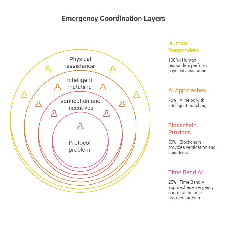 TimeBandSI's tweet photo. Time Band AI approaches emergency coordination as a protocol problem.

AI helps with intelligent matching.

Blockchain provides verification and incentives.

Human responders perform the physical assistance.

Each layer has a distinct responsibility.

#AI #Web3 https://t.co/DPgkOEBPWk