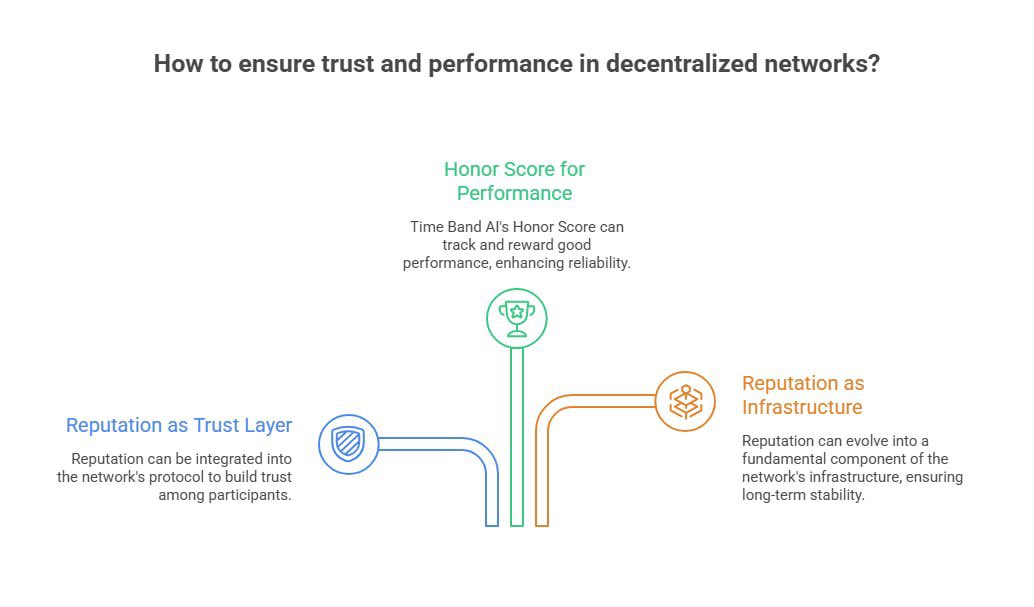 TimeBandSI's tweet photo. Reputation becomes especially important when decentralized networks depend on human participation.

Time Band AI's Honor Score is designed to make responder performance part of the protocol's trust layer.

Reputation can become infrastructure.

#TimeBandAI #DePIN https://t.co/QoA86WrtKG