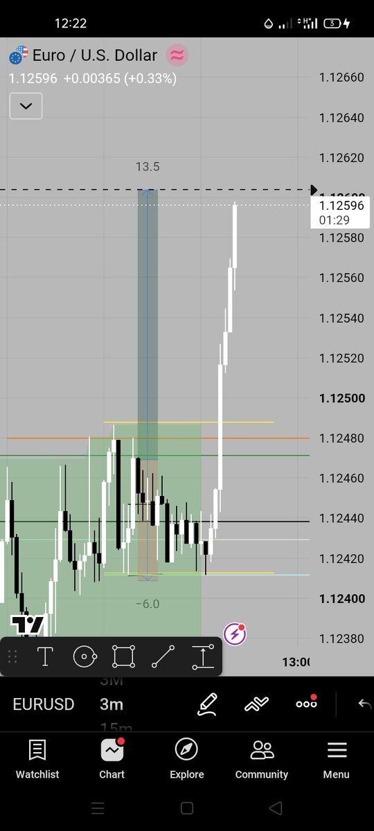 icemagfx's tweet photo. @Damianfx089 Someone on the other hand overlooked his first buy set-up &amp; survived the 2nd set-up 
Done for today https://t.co/KEVJH7zxOl