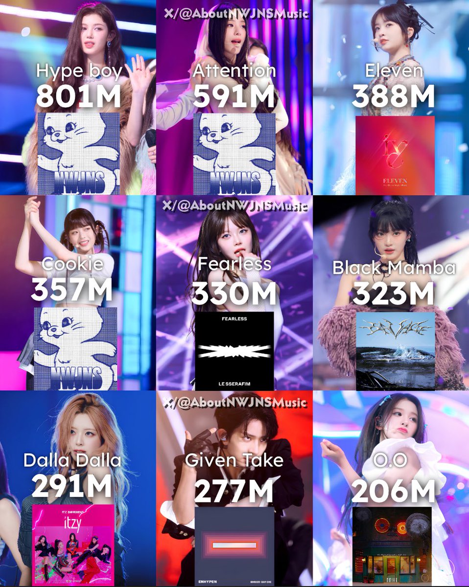 AboutNWJNSMusic's tweet photo. Most streamed debut songs by 4th generation K-pop groups on Spotify: https://t.co/vk6p4Rz4gv
