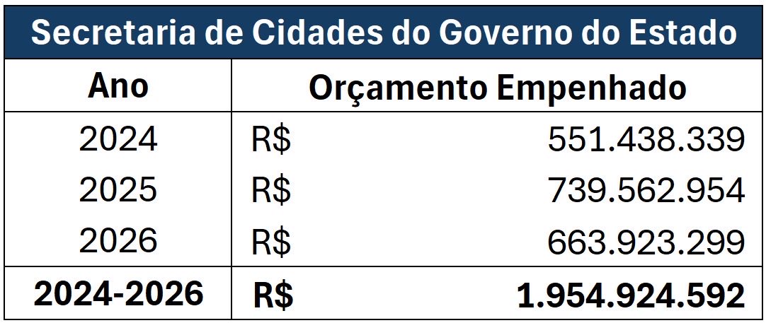 pedroduarterio's tweet photo. Vamos lá. Levantei o quanto Douglas GASTOU enquanto Secretário das Cidades. R$2 BILHÕES.

alguém pode POR FAVOR me dizer o que que ele fez, qual foi a obra???? https://t.co/M27NOHDOpS