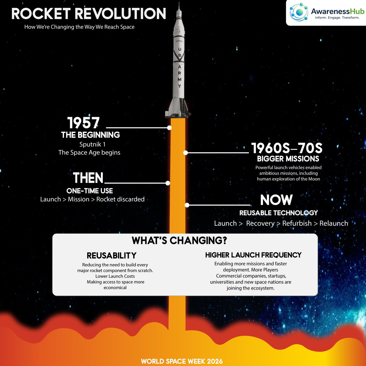 AwarenessHubMGF's tweet photo. From the first launch to reusable rockets, the way we reach space is changing.

As we mark World Space Week 2026, let’s look beyond the launch — and toward a future where access to space is more frequent, efficient and sustainable.

#WorldSpaceWeek #WorldSpaceWeek2026 https://t.co/SgfWwIoZll