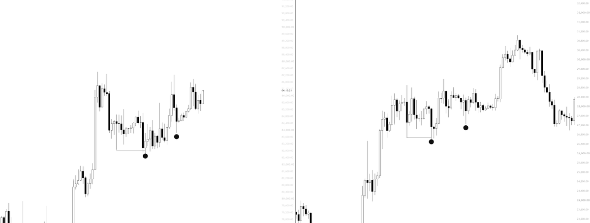 KillaXBT's tweet photo. Wait a minute... I have seen this story before... $BTC 

Lets see if we follow the same 2023 pattern. Front running all longs &amp; the lows. https://t.co/0USvXv3y43