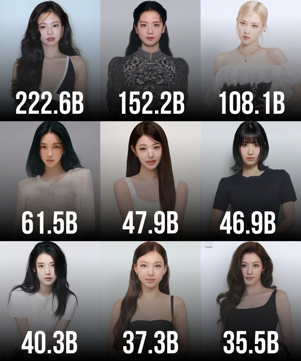 ThePopWise's tweet photo. 🏆 Top 10 Most Viewed Individual Hashtags for Female K-Pop Idols on TikTok:

1 LISA — 236.64B
2 JENNIE — 222.60B
3 JISOO — 152.21B
4 ROSÉ — 108.15B
5 KARINA — 61.52B
6 WONYOUNG — 47.90B
7 MOMO — 46.94B
8 IU — 40.33B
9 NAYEON — 37.37B
10 SANA — 35.53B https://t.co/aReMYrd0HZ