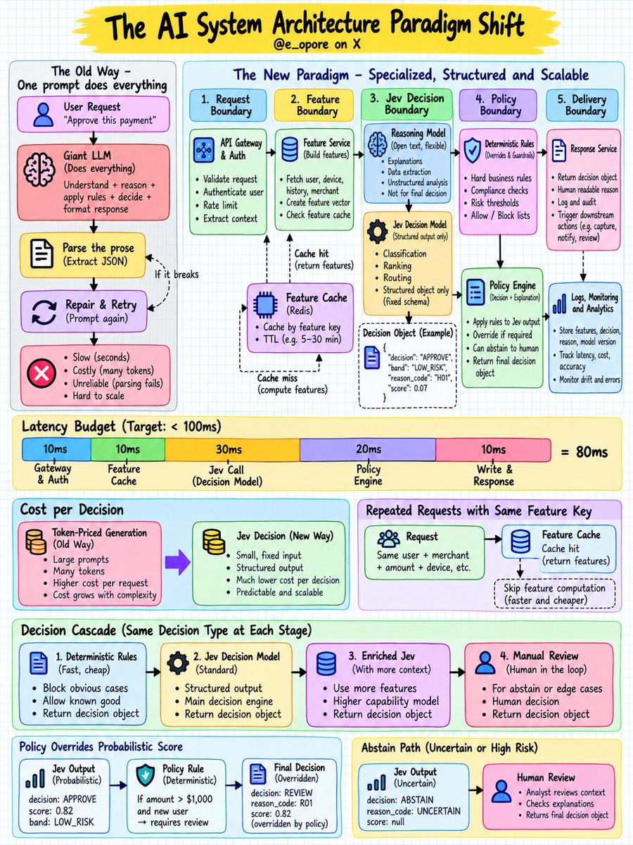 e_opore's tweet photo. AI System Architecture Paradigm Shift https://t.co/oAn6N6Vic3