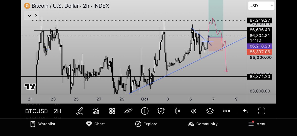 DefiRango's tweet photo. feels like btc is going to play out this skem at the highs

but i will take my chances longing here https://t.co/nSBMXVUKAN