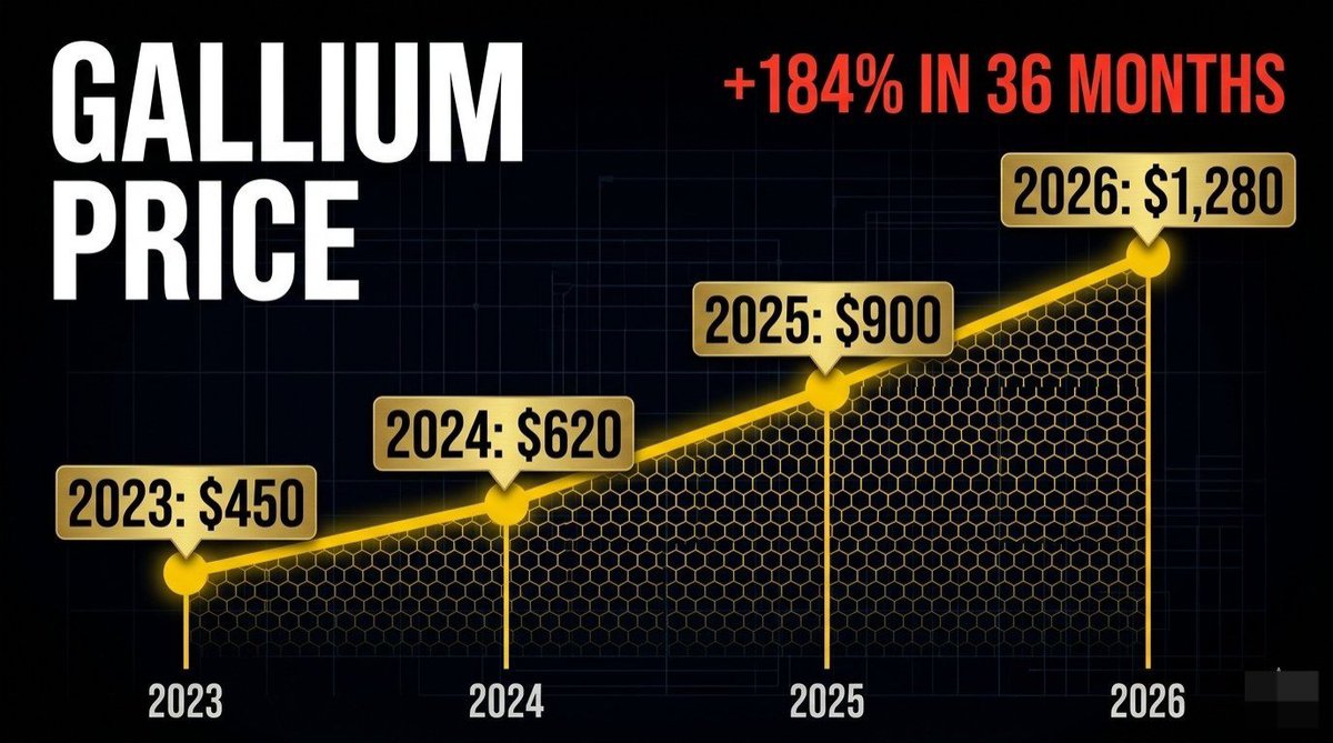 TechMacroA's tweet photo. AI Chip Demand Is Breaking the Supply Chain — Here's the Data

AI chip demand just hit a record high. But the supply chain can't keep up.

Here are 3 bottlenecks that will define 2026 — and what it means for Nvidia, TSMC, and your portfolio. 🧵 https://t.co/2AyUV7caOt