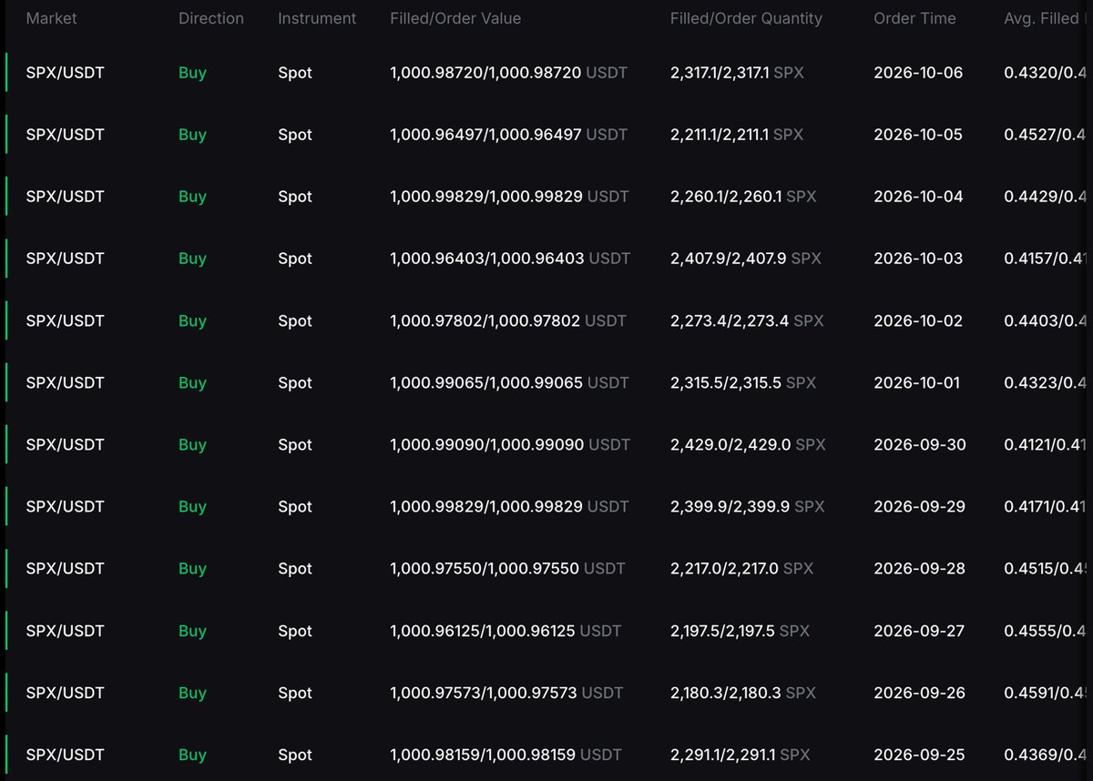 maddox00000's tweet photo. Day 471 of DCA’ing $1,000 into #SPX6900 every single day.

Every. Single. Day.

Persist Forever 💹🧲 https://t.co/Ip6dB9cTcz