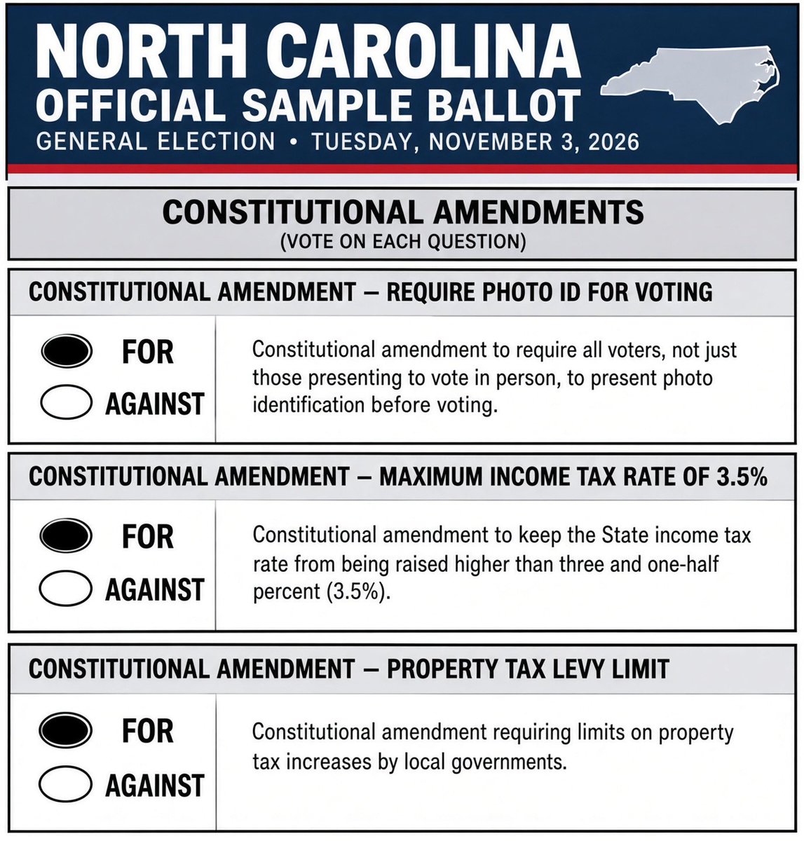 MargoinWNC's tweet photo. All three amendments are necessary and should be voted FOR. 

1) Foreigners, who cannot produce an ID showing they are N.C. residents, should NOT be voting from foreign countries in N.C. elections. If you have to prove you're an American with a passport, you can prove  you're a North Carolinian with an ID. 

2) Lowering the state income tax puts N.C. in a position to provide more jobs and more money back to workers.  

3) A levy cap restrains the
LOCAL county’s total take, not every individual bill. If your property value rose faster than your neighbors’, your share can still go up as it stands now. 
The protection is against the countywide windfall, not against every revaluation. County governments should not be hiring more people just because it takes in more taxes while the population stays the same in a county.