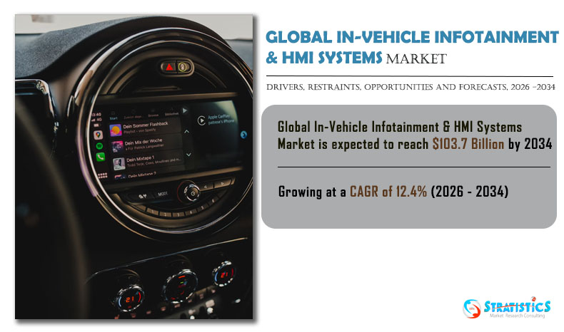 StratisticsMRC's tweet photo. According to Stratistics MRC, the Global In-Vehicle Infotainment & HMI Systems Market is expected to reach $103.7 billion by 2034 growing at a CAGR of 12.4% during the forecast period
Read more: https://t.co/pKDET59Q7h
#marketresearch #trends #forecast #stratistics #strategymrc https://t.co/6tiwrHLM2z