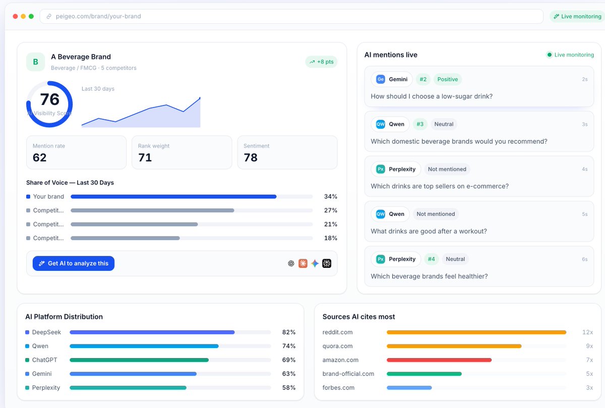 peter1055602's tweet photo. PeiGEO Free trial: see if ChatGPT, Gemini &amp; Perplexity actually recommend your brand.
No credit card, results in ~60 sec. I ran it on my own site first and it was humbling lol
https://t.co/kp7O4kOfI0
#GEO #SEO #AISearc https://t.co/TmPSQXRv1B