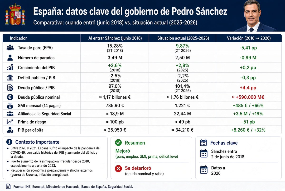 comuflauta's tweet photo. Si hacéis esto con los datos de Pedro Sanchez literalmente ha sido Dios eh. https://t.co/o4QvXEl6Lg