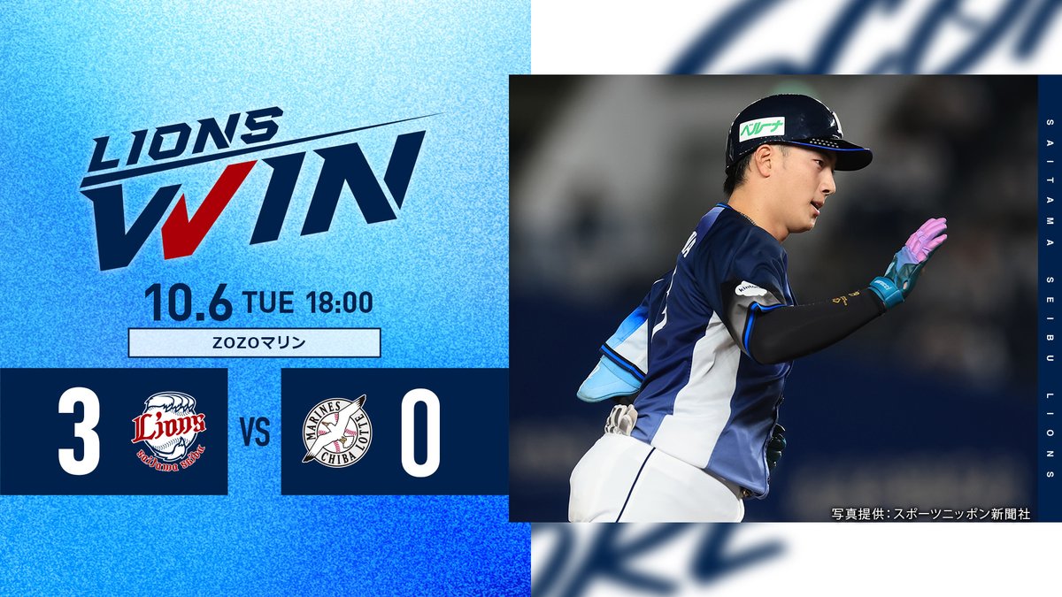lions_official's tweet photo. [10/6 結果]L3-0M
序盤に #長谷川信哉 選手の本塁打などで2点リードの展開！
終盤には #小島大河 選手が適時打を放ち、1点を追加します！
投げては先発の #武内夏暉 投手は4回無失点の好投。
その後、#豆田泰志 投手らが無失点でつなぎ、レギュラーシーズン最終戦を勝利で飾りました！

#seibulions https://t.co/yqN5fbS2zm