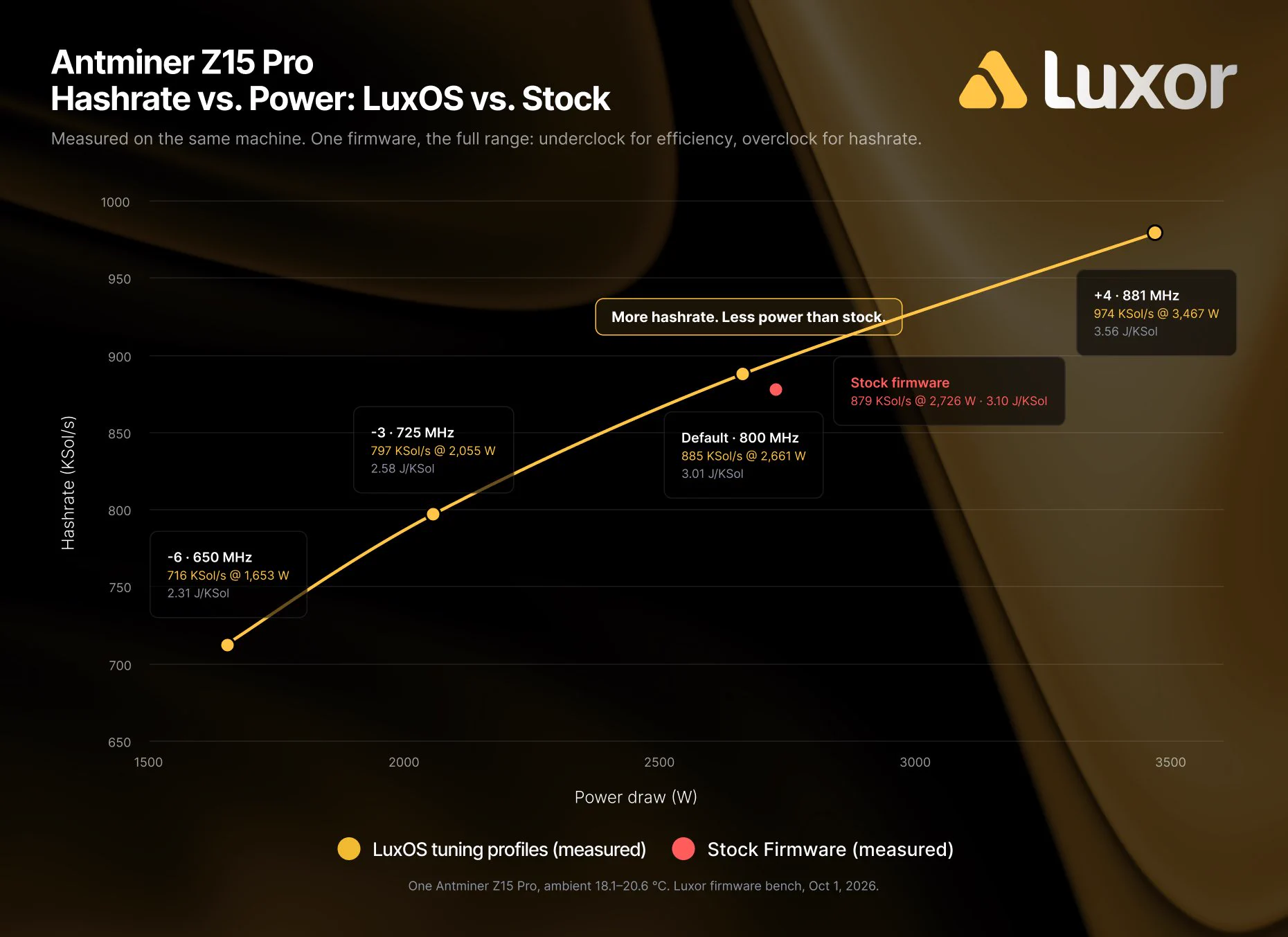 Measured on one Antminer Z15 Pro: LuxOS tuning profiles from 716 KSol/s at 1,653 W up to 974 KSol/s at 3,467 W. Stock firmware: 879 KSol/s at 2,726 W. LuxOS at the same frequency delivers more hashrate at lower power.