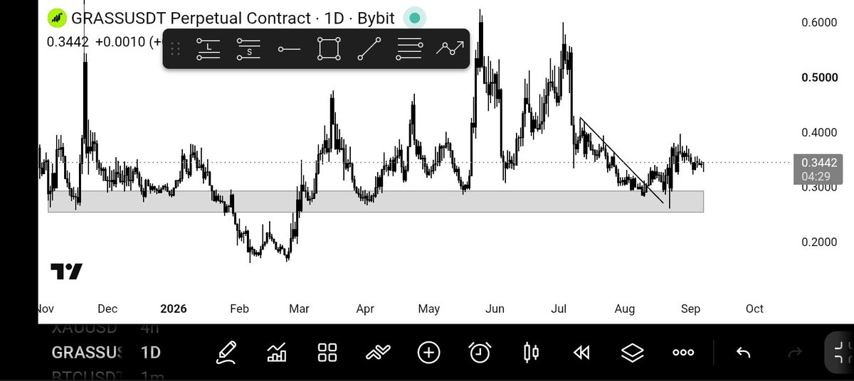 ShilohOnchain's tweet photo. $GRASS support call from Aug 26 just played out — +100%+ since.

Said I wanted confirmation before calling a reversal. Got it.

NFA, just process > noise.

#CryptoPump https://t.co/Ve2j3QgciG
