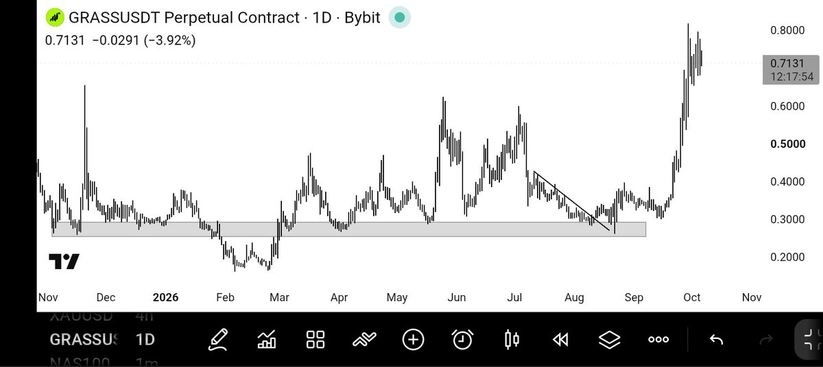 ShilohOnchain's tweet photo. $GRASS support call from Aug 26 just played out — +100%+ since.

Said I wanted confirmation before calling a reversal. Got it.

NFA, just process > noise.

#CryptoPump https://t.co/Ve2j3QgciG